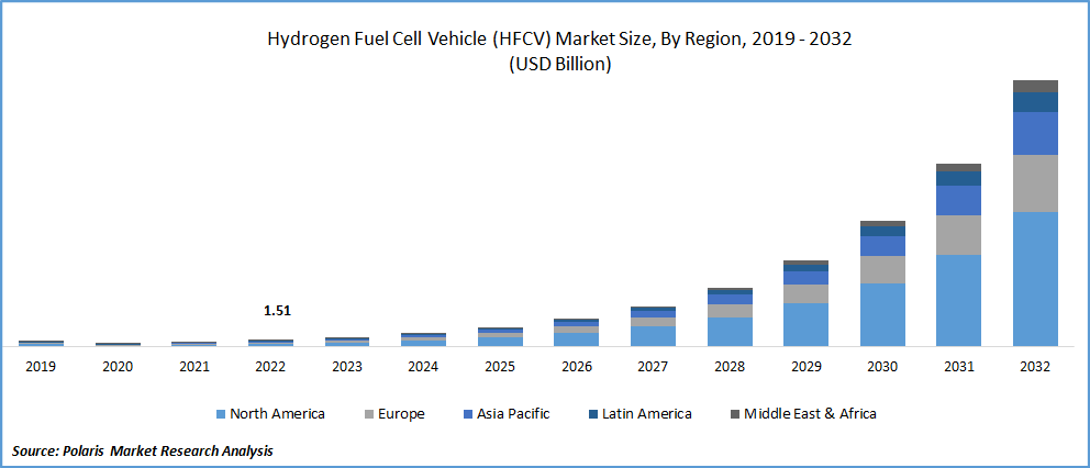 Hydrogen Fuel Cell Vehicle (HFCV) Market Size